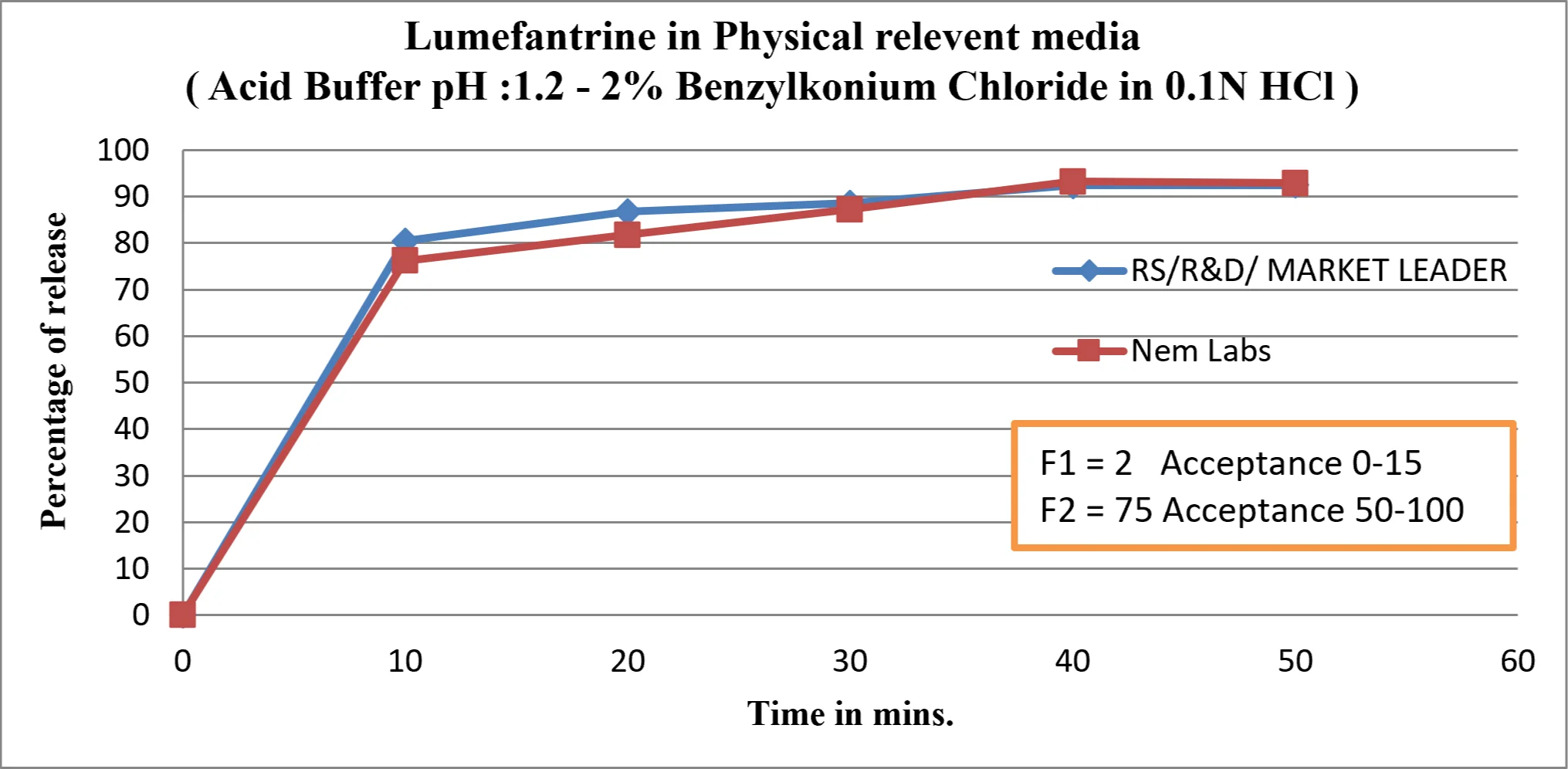 Lumefantrine in Physical relevent media