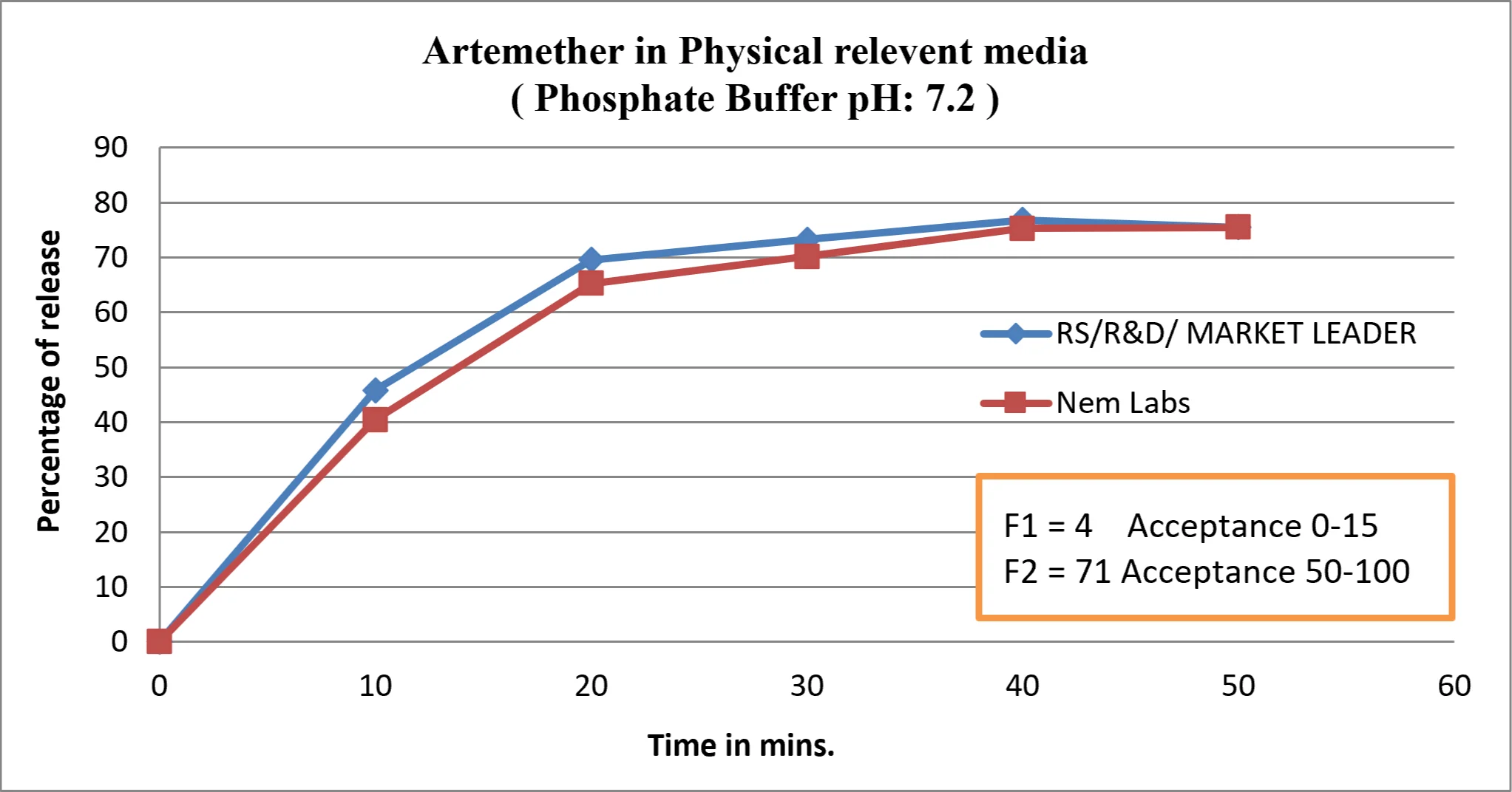 Artemether in Physical relevent media