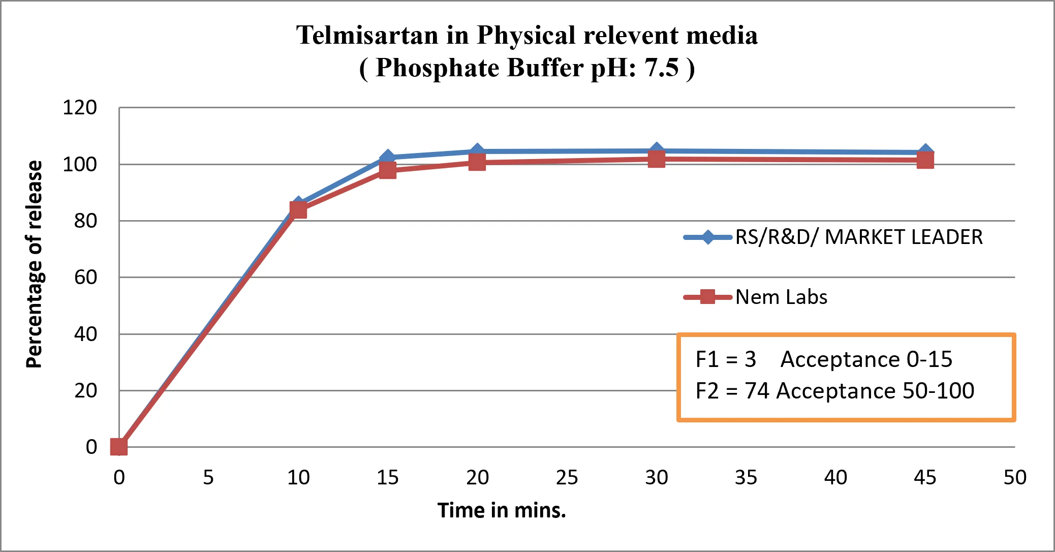 Telmisartan in Physical relevent media