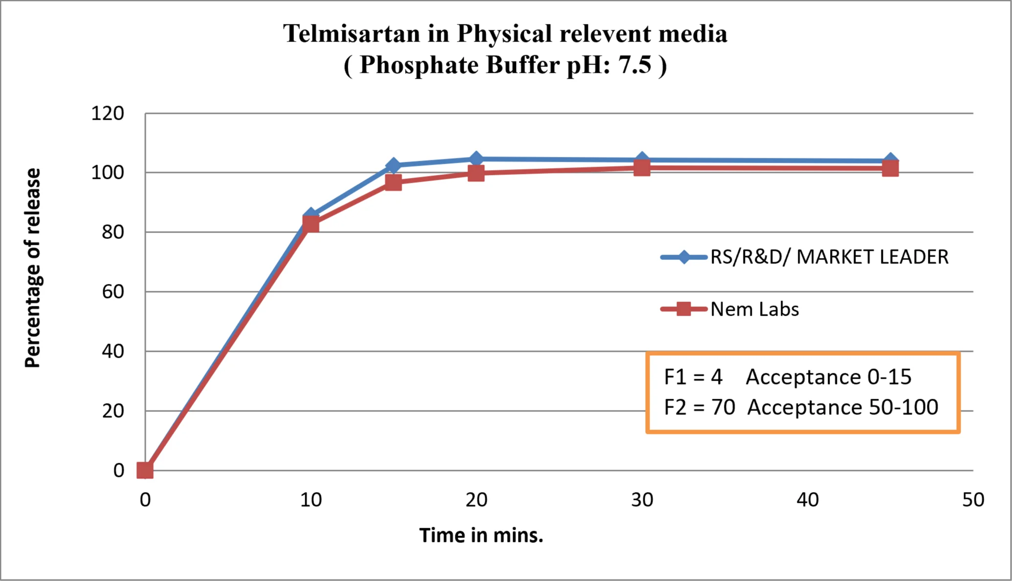 Telmisartan in Physical relevent media